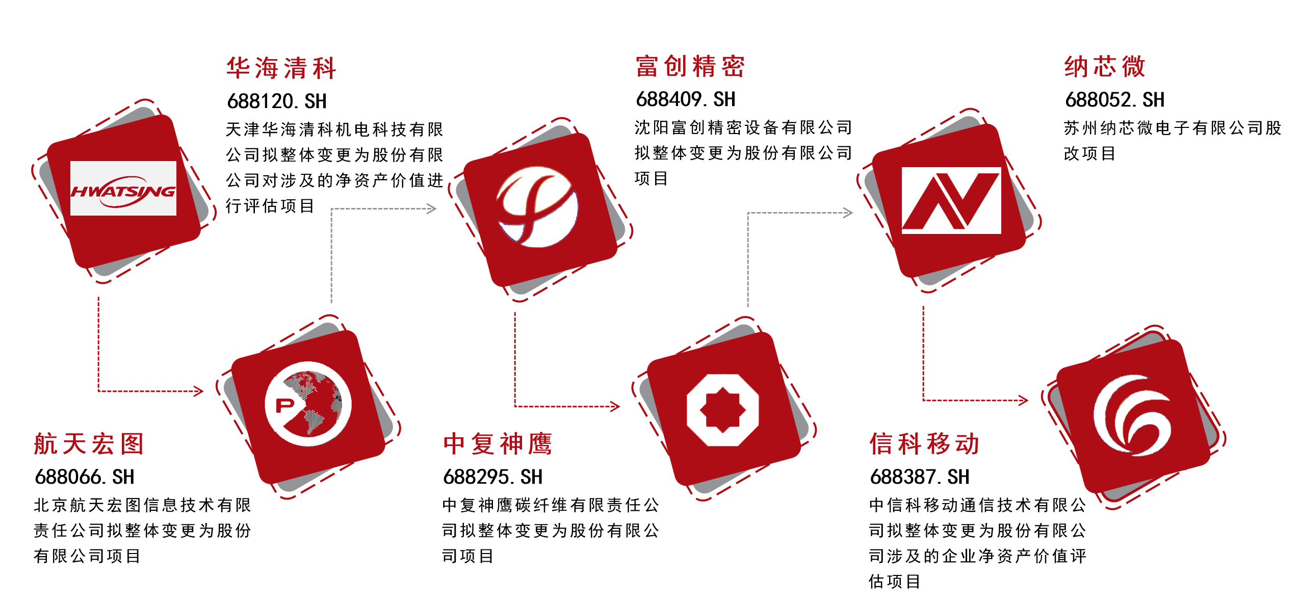 IPO上市項目 第 3 張