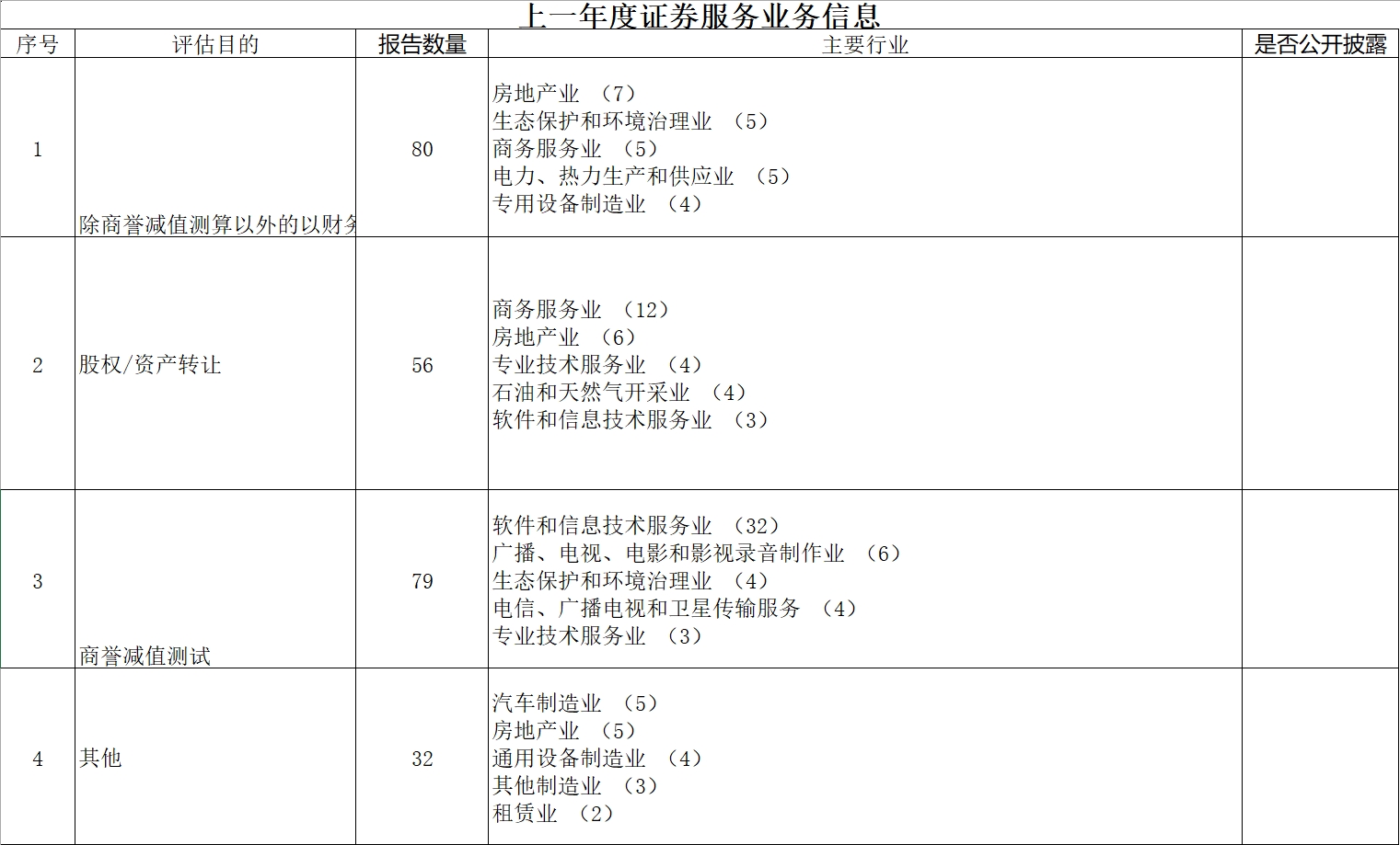 2024年證券業(yè)務(wù)披露